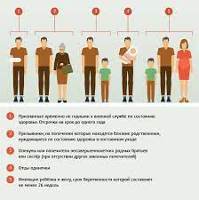 Kto Imeet Pravo Na Otsrochku Ot Armii Infografika