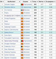 Top 20 Bombardirov La Ligi Za Vsyu Istoriyu Eyo Sushestvovaniya U Krishtianu Ochen Horoshij Pokazatel Dumayu Chto Cherez God On Futbol Eto Zhizn Blogi Sports Ru