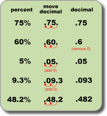 Math Percentage Formulas Decimals Percents Fractions Learning Math Teaching Math Gre Math
