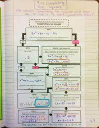 Solving Quadratics By Completing The Square Flowchart Graphic Organizer For Algebra 1 Interactive Not Solving Quadratic Equations Quadratics Quadratic Equation