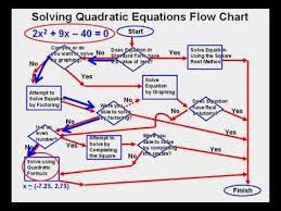 Solving Quadratic Equations Flow Chart Quadratics Solving Quadratic Equations Quadratic Equation