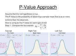 P Values Statistics Math Data Science Learning Math Methods