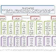 اتحاد معلمي العربية للناطقين بغيرها قواعد رسم الهمزة في أول الكلمة ووسطها وآخرها المختصر في قواعد كتابة الهمزة يقول الأزهري اعلم أن الهمزة لا هجاء لها وإنما ت كتب م رة