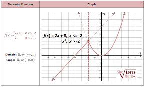 Piecewise Function Example And Graph Algebra Worksheets Writing Equations Biology Worksheet