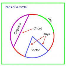 How To Calculate Arc Length Of A Circle Segment And Sector Area Segmentation Circle Math Circle