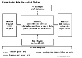 Democratie Athenienne Diagram