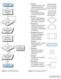 73 New Collection Of Simple Flowchart Symbols Meaning Flow Chart Process Flow Chart Computational Thinking