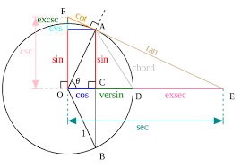 This Is The Best Diagram Showing The Geometric Relations Of Trigonometric Ratios I Have Seen I Got It From Wikipedia Math Methods Trigonometry Math Teacher