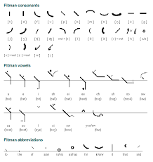 A list of words that contain simplifying, and words with simplifying in them. Shorthand Is Any System Of Rapid Handwriting Which Can Be Used To Transcribe The Spoken Word Shorthand Sy Shorthand Writing Shorthand Alphabet Writing Systems