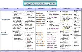 كتاب شرح الازمنة في اللغة الانجليزية Pdf