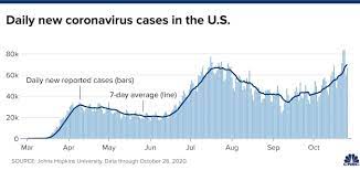 The daily variation reports new daily cases in italy, net of the number of people who died or recovered from the virus. Coronavirus News For Oct 27 2020