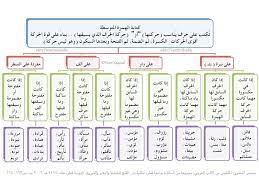 قواعد الهمزة في اللغة العربية تعريف الهمزة المتوسطة ومواضعها