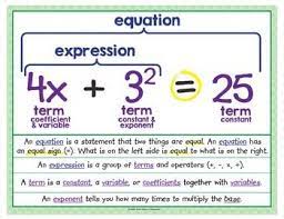 Equation Expression Term And Exponent Math Vocabulary Poster Vocabulary Posters Math Vocabulary Education Poster