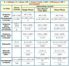 Formula Of Amp Kw Kva Hp For Ac And Dc Voltages Energy Technology Medical Technology Ac Dc Voltage
