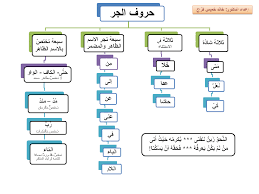 كل حروف الجر في اللغة العربية ومعانيها مجلة رجيم Learn Arabic Language Arabic Language Arabic Kids