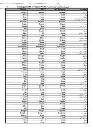 تحميل كتاب تصريفات الأفعال الشائعة الشاذة فى اللغة الإنجليزية Pdf مكتبة نور لتحميل الكتب الإلكترونية