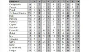 Serie a coppa del mondo serie b champions league europa league premier league la liga bundesliga ligue 1 serie a brasile mls concacaf gold cup fifa confederations cup uefa nations league. Marcatori Della Serie A 2018 19 Chi Il Piu Bravo Contro Le Grandi