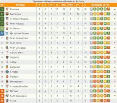 Rezultaty Matchej 8 Go Tura Chempionata Ispanii Readfootball