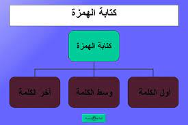 أهمية الإطلاع على قواعد اللغة العربية باستمرار المختصر في قواعد كتابة الهمزة منتديات درر العراق