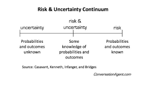 We Try To Avoid Risk And Often Miscast Uncertainty For Risk While They Re Both A Fact Of Life It S Valuable Behavioral Economics Critical Thinking Life Facts