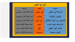 درس ظرف الزمان وظرف المكان في اللغة العربية لغير الناطقين بها للصف الرابع الفصل الثاني