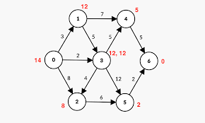dynamic programming  multistage graph