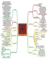 Javascript Language Mind Map Element Objects Mind Map Learn Javascript Learn Computer Coding