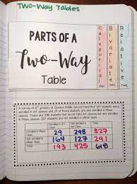 Two Way Tables Activities Math Interactive Notebook Interactive Math Notebooks Middle School Kids Math Worksheets