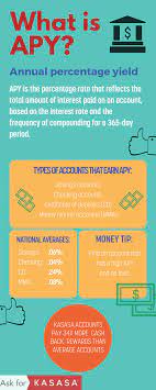 Annual Percentage Yield Apy Is A Financial Definition You Need To Know You Can Make Your Money Work For You Debt Relief Programs Debt Relief Smart Finances