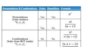 Permutations And Combinations Formulae Permutations And Combinations Studying Math Combination Math