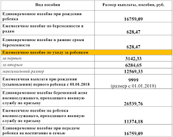 Informaciya O Detskih Posobiyah I Merah Socialnoj Podderzhki Semej