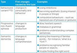 The life expectancy for people with a form of early onset dementia varies from person to person and depends upon the type of dementia that they have. What Causes Young Onset Dementia Alzheimer S Society