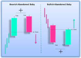 Abandoned Baby Candlestick Pattern 1st Forex Broker Forex Brokers Trading Charts Candlesticks