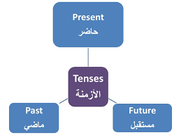 تعلم كل ازمنة اللغة الانجليزية في درس واحد Learn English With Omnia