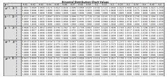 Cumulative Binomial Distribution Table Binomial Distribution Probability Math Poster