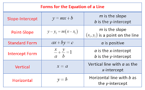 Standard Form In Algebra Is Standard Form In Algebra Still Relevant Slope Intercept Form Point Slope Form Slope Intercept