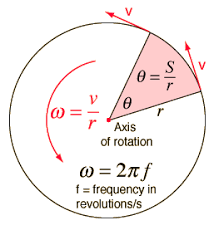 Angular Velocity The Velocity With Which An Object Is Moving Around A Fixed Axis Of Rotation This Is Physics And Mathematics Physics Lessons Physics Concepts