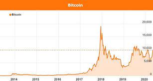 When bitcoin first started, 50 bitcoins per block were given as a reward to miners. Bitcoin Halving What Is It And How Will It Affect Pricing