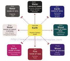 Pin By Dr Mallanna Gangaiwar On Vaastu Feng Shui Vastu Shastra Room Colors Kitchen Color Vastu