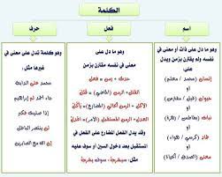 انفراد كل قواعد اللغة العربية لطلاب ابتدائي اعدادي ثانوي في صورة لوحات مبسطة مع الشرح والتدري Arabic Kids Learn Arabic Alphabet Learn Arabic Language