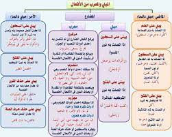 انفراد كل قواعد اللغة العربية لطلاب ابتدائي اعدادي ثانوي في صورة لوحات مبسطة مع الشرح والتدريبا Arabic Language Learning Arabic Learn Arabic Language