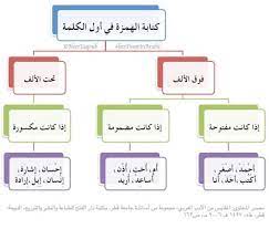 تغريدات حول قواعد كتابة الهمزات في اللغة العربية