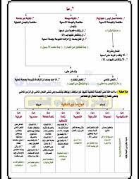 مختصر كامل لمادة القواعد اللغه العربيه للصف السادس اعدادي
