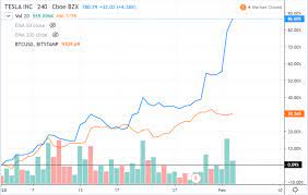 🔥 tesla купила bitcoin на $1.5 миллиарда. Forget Crypto Tesla Outperforms Bitcoin By Massive Parabolic Gains In 2020