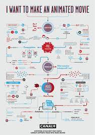 The I Want To Make An Animated Movie Infographic Comment Faire Un Film Faire Un Film Faire De L Animation