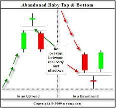Reversal Candlestick Patten Abandoned Baby Jpg 370 345 Pixels Stock Market Trading Charts Stock Chart Patterns