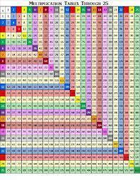 Colorful Multiplication Chart Through 25 Math Methods Math Lessons Math Vocabulary