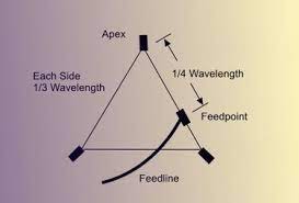 Wire Antenna Calculator Antenas Radioaficionado Radios