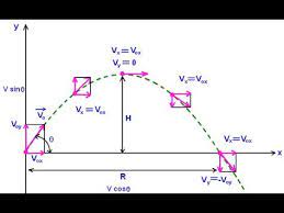 Projectile Motion Question Using Kinetic And Potential Energy Projectile Motion Physics Classroom Physics And Mathematics