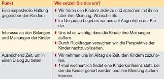 Partizipation Im Kindergarten So Informieren Sie Eltern Der begriff partizipation (lateinisch participatio, „teilhaftigmachung, mitteilung, aus pars, „teil, und capere, „fangen, ergreifen, sich aneignen, nehmen usw.) wird übersetzt mit beteiligung, teilhabe, teilnahme, mitwirkung, mitbestimmung, mitsprache, einbeziehung usw.